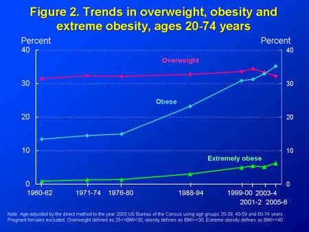 CDC says obesity is on the rise
